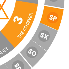 Close-up view of the Enneagram wheel highlighting Type 3 Self-Preservation (SP3)