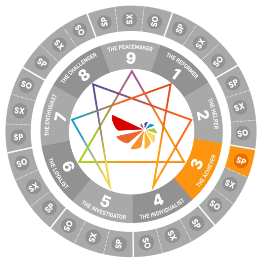 Enneagram wheel diagram highlighting Type 3 Self-Preservation (SP3)