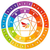 The Enneagram Tri Type TriCenter test identifies your predominant type in each of the three Enneagram Intelligence Centers: Heart Center (emotions), Head Center (thoughts), and the Gut Center (instincts). This test offers a nuanced understanding of how you process experiences and make decisions.