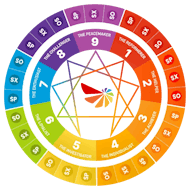 The Enneagram Tri Type TriCenter test identifies your predominant type in each of the three Enneagram Intelligence Centers: Heart Center (emotions), Head Center (thoughts), and the Gut Center (instincts). This test offers a nuanced understanding of how you process experiences and make decisions.