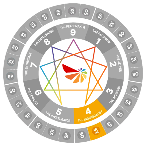 Enneagram wheel diagram highlighting Type 4 Sexual (SX4)