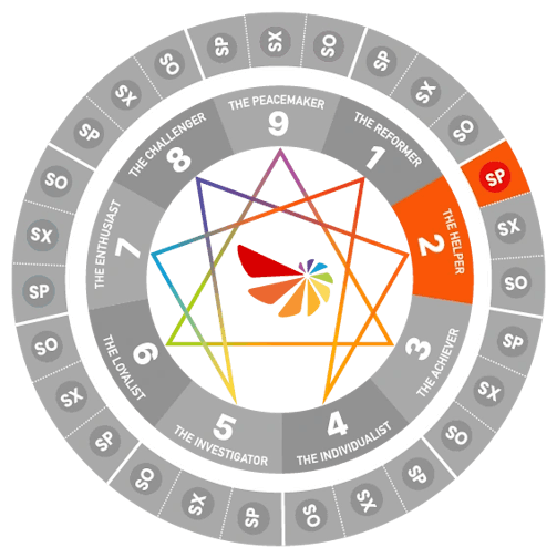 Enneagram wheel diagram highlighting Type 2 Self-Preservation (SP2)