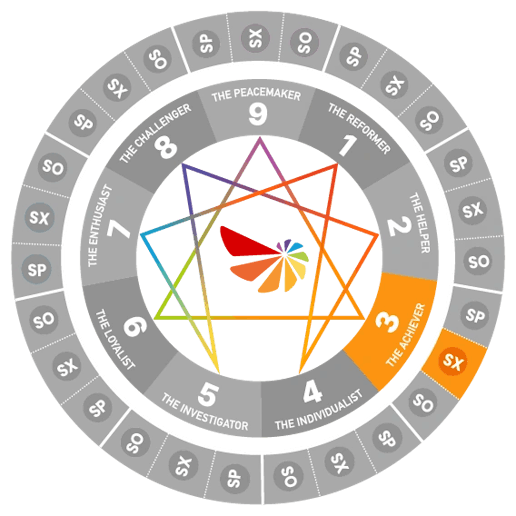 Enneagram wheel diagram highlighting Type 3 Sexual (SX3)