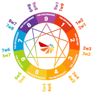The Enneagram Wing Test focuses on identifying your Enneagram wing, which is one of the two types adjacent to your core type on the Enneagram diagram.
