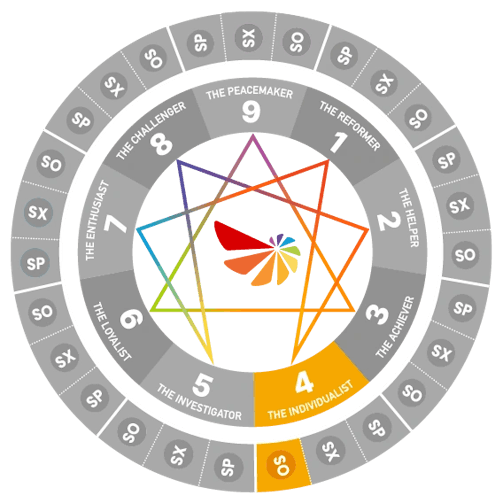 Enneagram wheel diagram highlighting Type 4 Social (SO4)