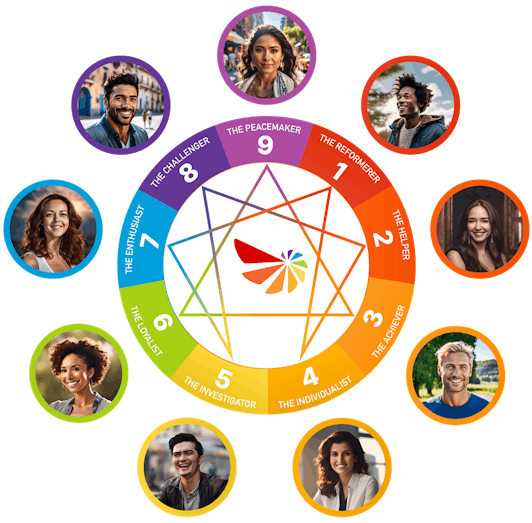 The Enneagram Wheel represents 9 personality types. The Enneagram reveals our core internal dynamics - the limiting "Saboteur" patterns and growth-driving "Guardian" motivations. Each Enneagram type expresses distinct Saboteur/Guardian interplays critical for self-actualization and realizing your full potential across personal, professional and organizational spheres.