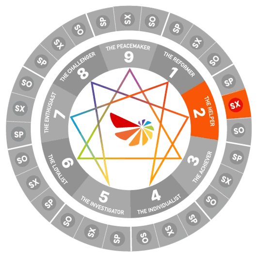 Enneagram wheel diagram highlighting Type 2 Sexual (SX2)
