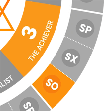 Close-up view of the Enneagram wheel highlighting Type 3 Social (SO3)