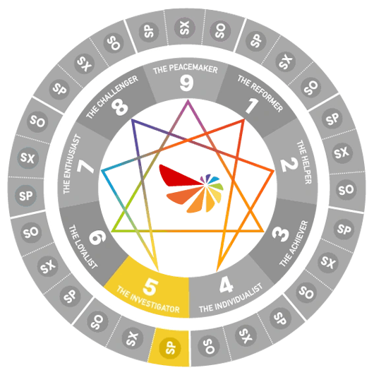 Enneagram wheel diagram highlighting Type 5 Self-Preservation (SP5)