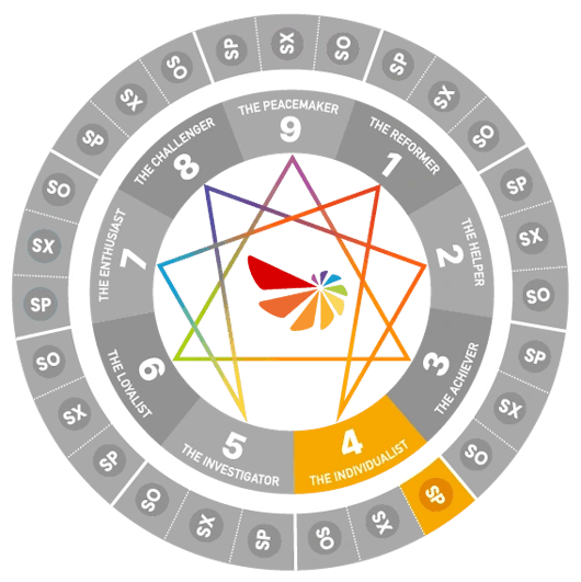 Enneagram wheel diagram highlighting Type 4 Self-Preservation (SP4)