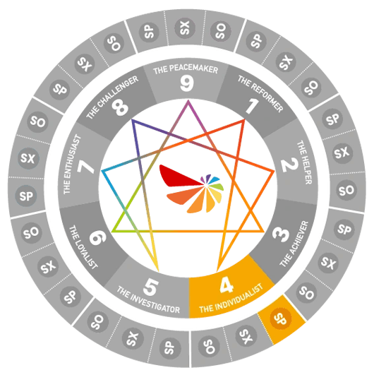 Enneagram wheel diagram highlighting Type 4 Self-Preservation (SP4)