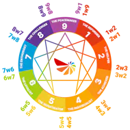 Enneagram Wing Test – Enneagram Test – WDAL