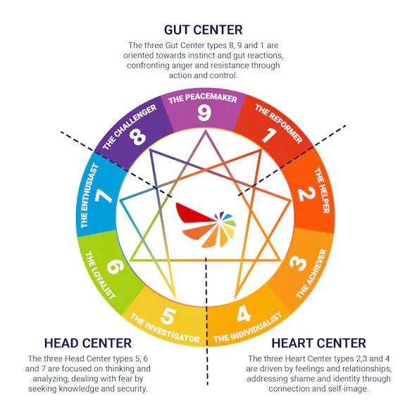 enneagram-tricenter-tri-type-test-explained