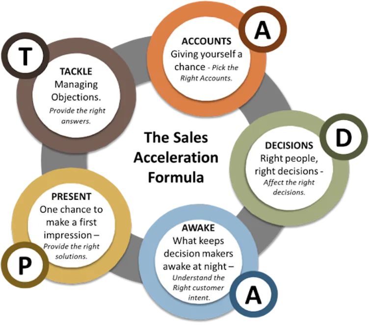 Sales Acceleration Formula | Boost Your Revenue