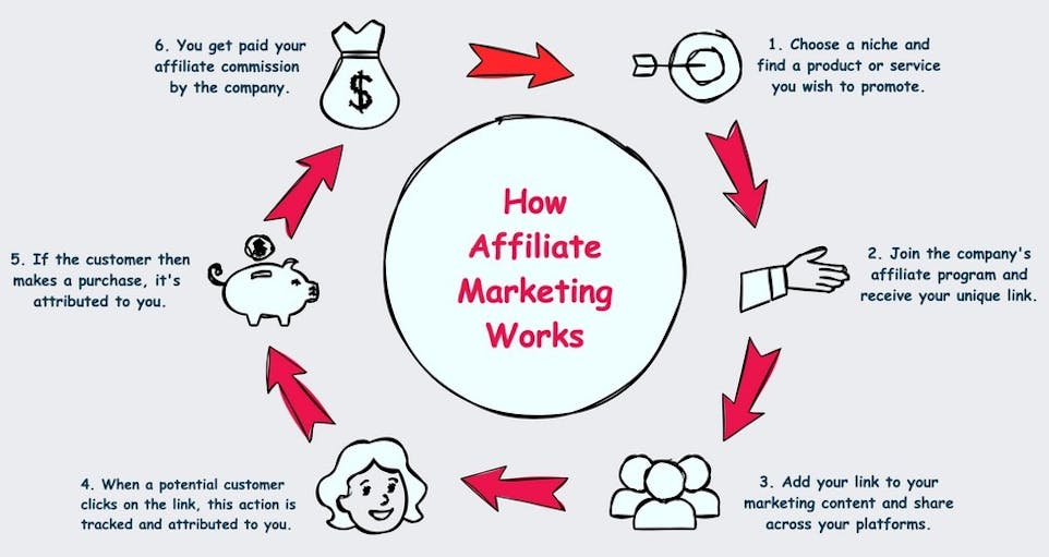 how affiliate marketing works