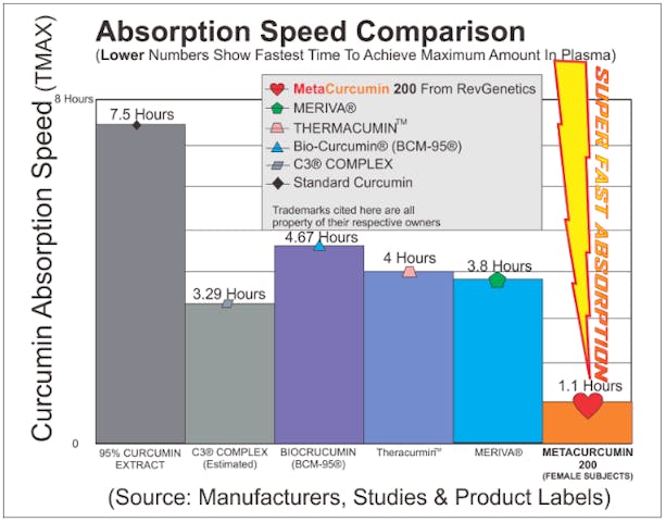 MetaCurcumin 277x Compared against Meriva Thermacumin Bio-Curcumin C3 and Standard Curcumin in absorption speed