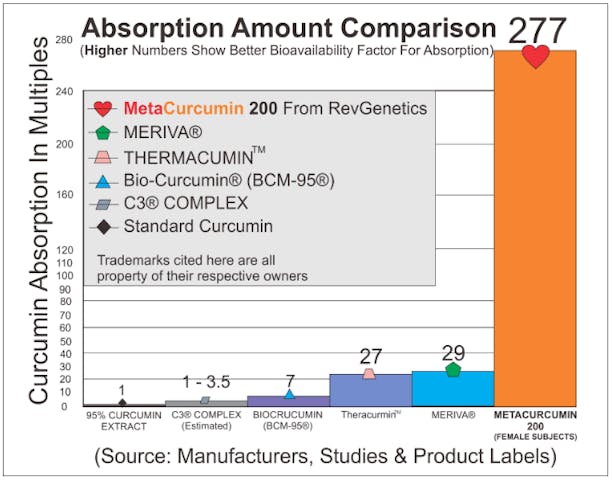 MetaCurcumin 277x Compared against Meriva Thermacumin Bio-Curcumin C3 and Standard Curcumin in total absorption