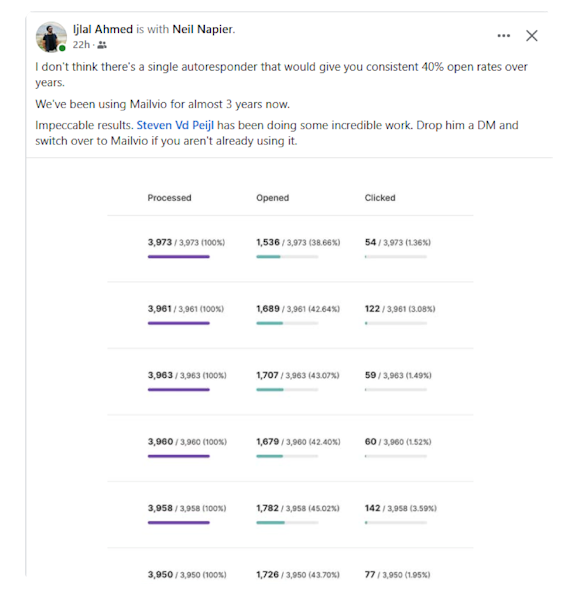 4 years of consistent results with Mailvio - click to see full image