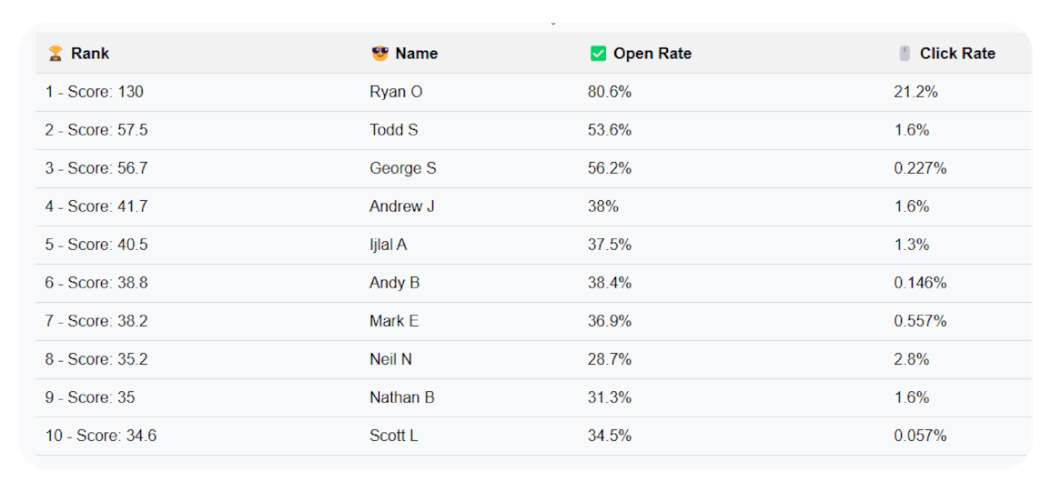 Recent Mailvio leaderboard from our Transparency page - click to see this months numbers!