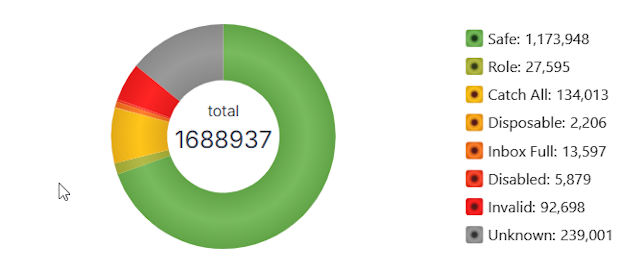 Continuous Email Verification and Cleaning