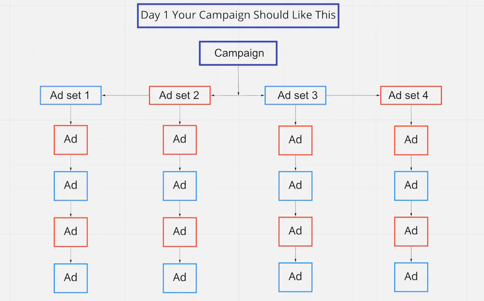 Creating A Campaign
