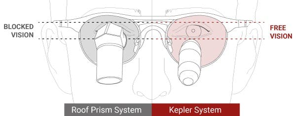 Roof prism loupes vs Kepler